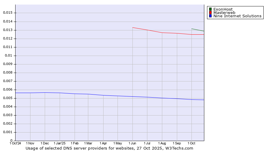 Historical trends in the usage of ExonHost vs. Masterweb vs. Nine Internet Solutions