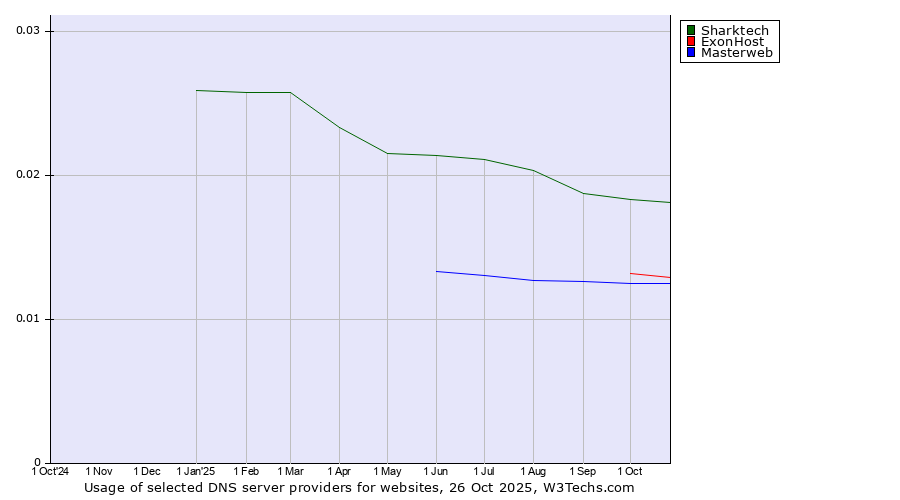 Historical trends in the usage of Sharktech vs. ExonHost vs. Masterweb