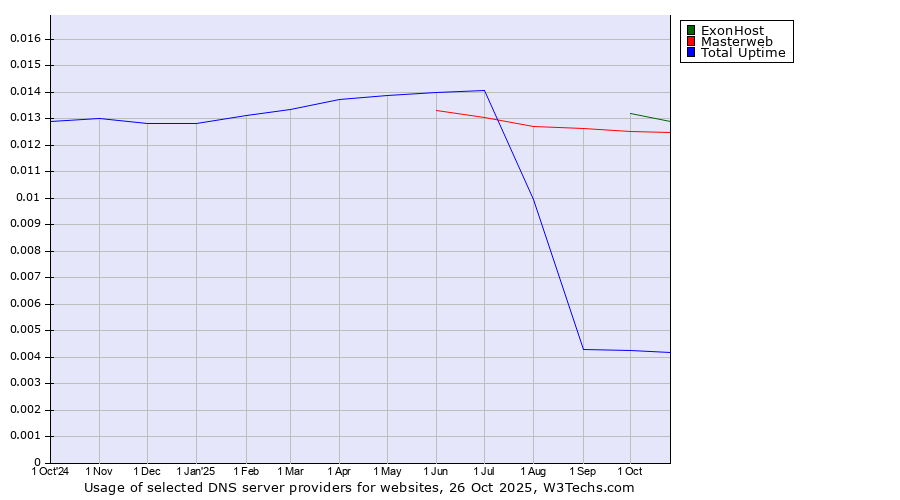 Historical trends in the usage of ExonHost vs. Masterweb vs. Total Uptime
