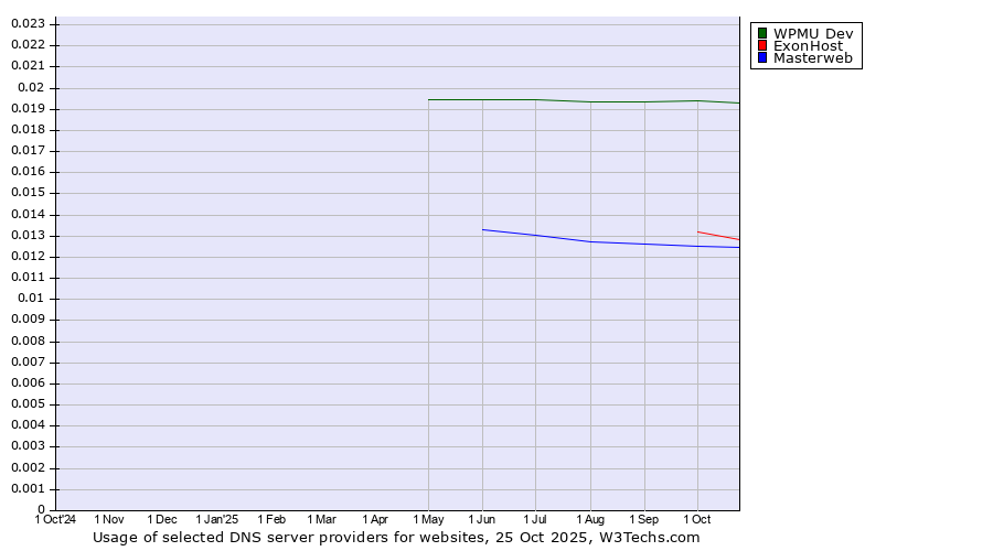 Historical trends in the usage of WPMU Dev vs. ExonHost vs. Masterweb
