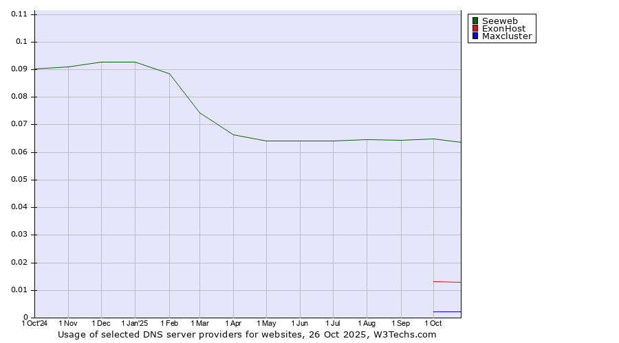 Historical trends in the usage of Seeweb vs. ExonHost vs. Maxcluster