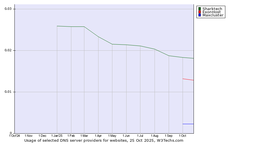 Historical trends in the usage of Sharktech vs. ExonHost vs. Maxcluster