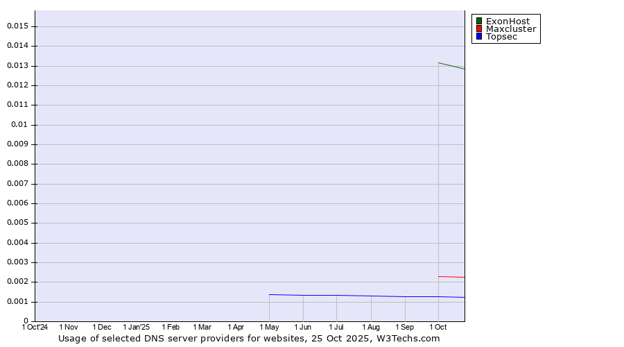 Historical trends in the usage of ExonHost vs. Maxcluster vs. Topsec