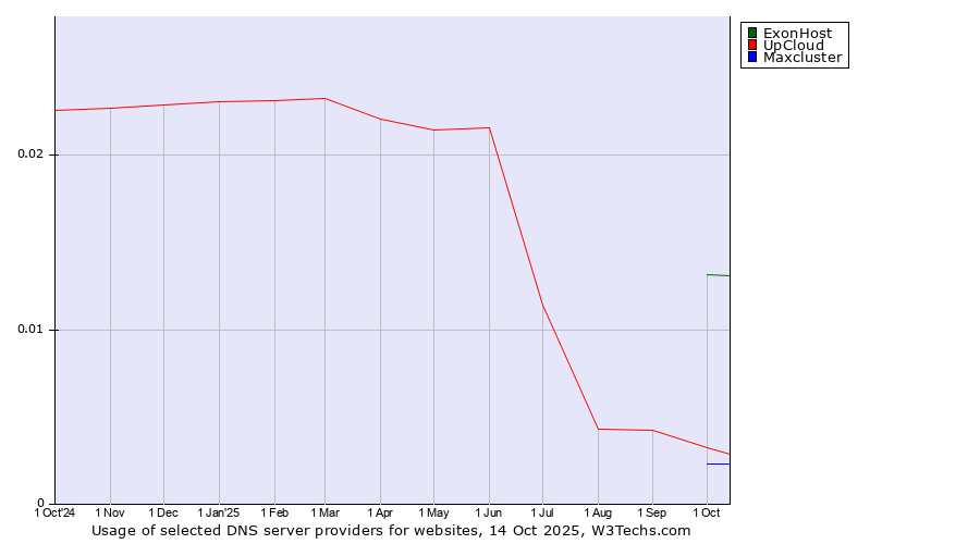 Historical trends in the usage of ExonHost vs. UpCloud vs. Maxcluster