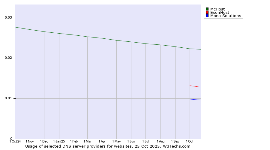 Historical trends in the usage of McHost vs. ExonHost vs. Mono Solutions