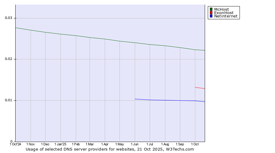 Historical trends in the usage of McHost vs. ExonHost vs. Netinternet