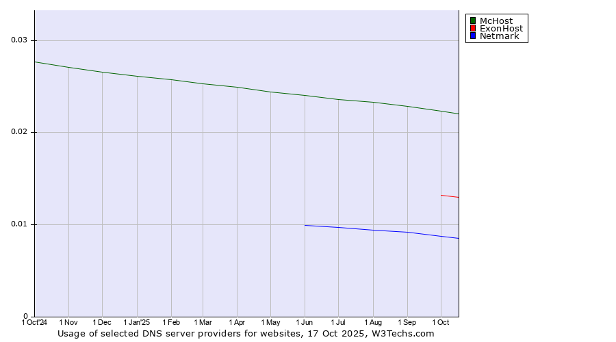 Historical trends in the usage of McHost vs. ExonHost vs. Netmark
