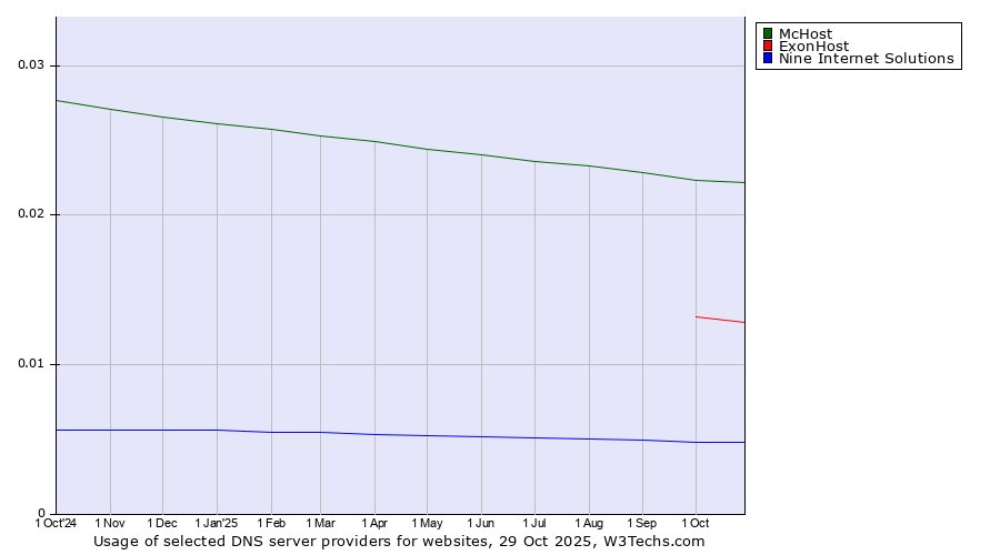Historical trends in the usage of McHost vs. ExonHost vs. Nine Internet Solutions