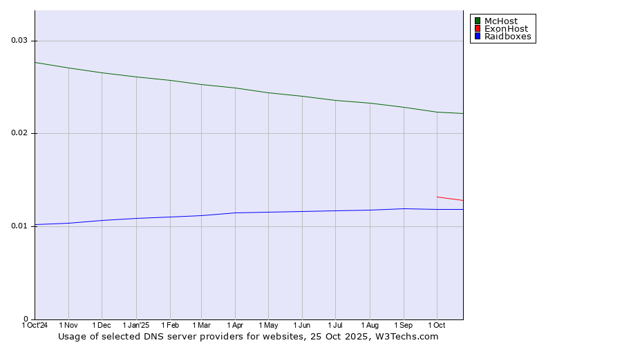 Historical trends in the usage of McHost vs. ExonHost vs. Raidboxes