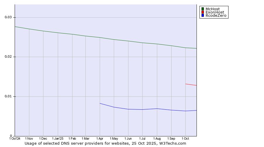 Historical trends in the usage of McHost vs. ExonHost vs. RcodeZero