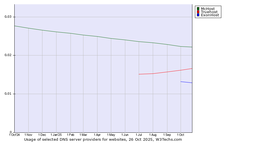 Historical trends in the usage of McHost vs. Truehost vs. ExonHost
