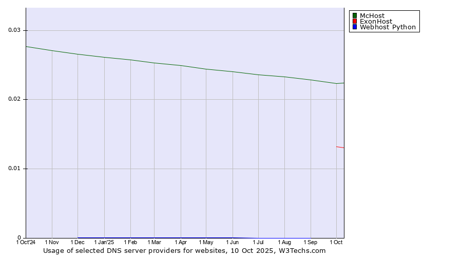 Historical trends in the usage of McHost vs. ExonHost vs. Webhost Python