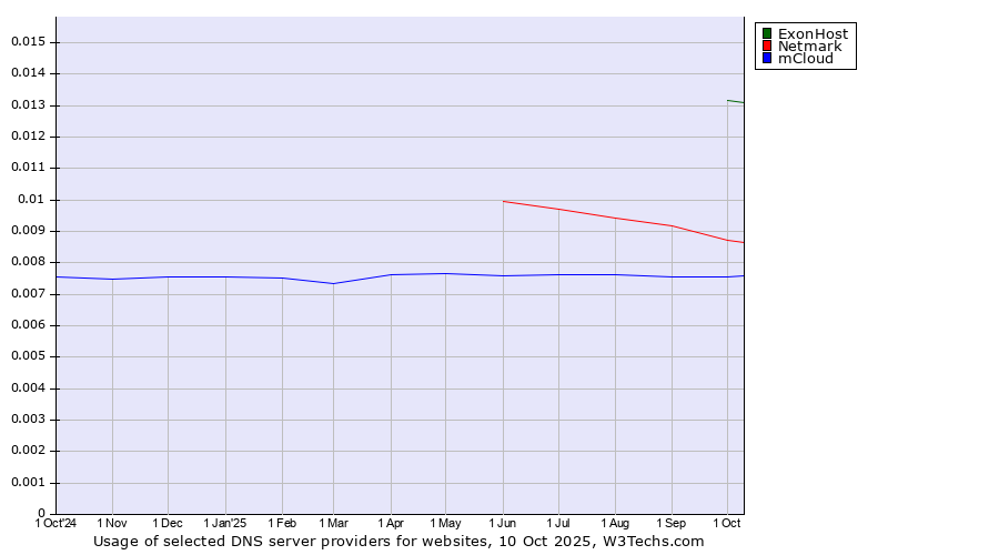Historical trends in the usage of ExonHost vs. Netmark vs. mCloud
