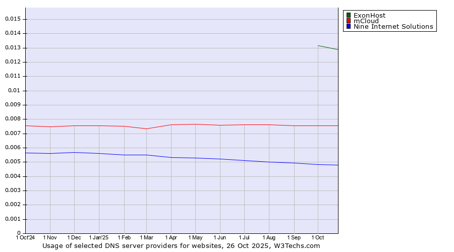Historical trends in the usage of ExonHost vs. mCloud vs. Nine Internet Solutions