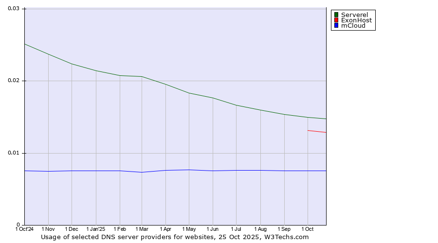 Historical trends in the usage of Serverel vs. ExonHost vs. mCloud