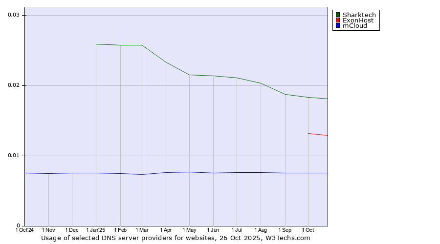 Historical trends in the usage of Sharktech vs. ExonHost vs. mCloud