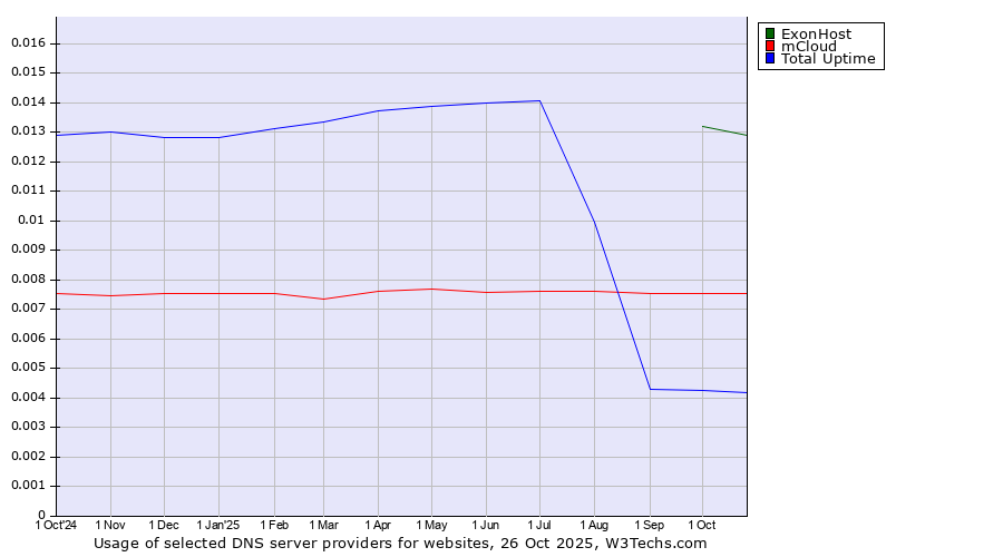 Historical trends in the usage of ExonHost vs. mCloud vs. Total Uptime