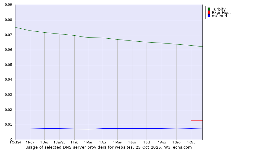 Historical trends in the usage of Turbify vs. ExonHost vs. mCloud