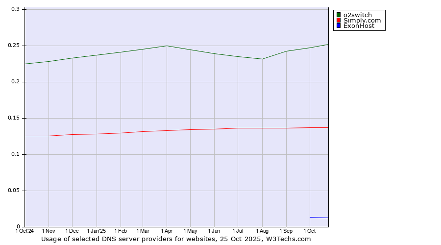 Historical trends in the usage of o2switch vs. Simply.com vs. ExonHost