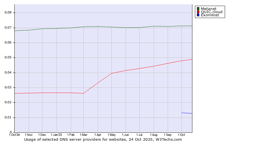 Historical trends in the usage of Metanet vs. QUIC.cloud vs. ExonHost