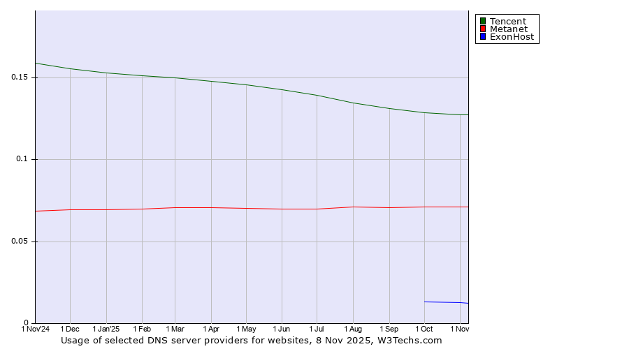 Historical trends in the usage of Tencent vs. Metanet vs. ExonHost