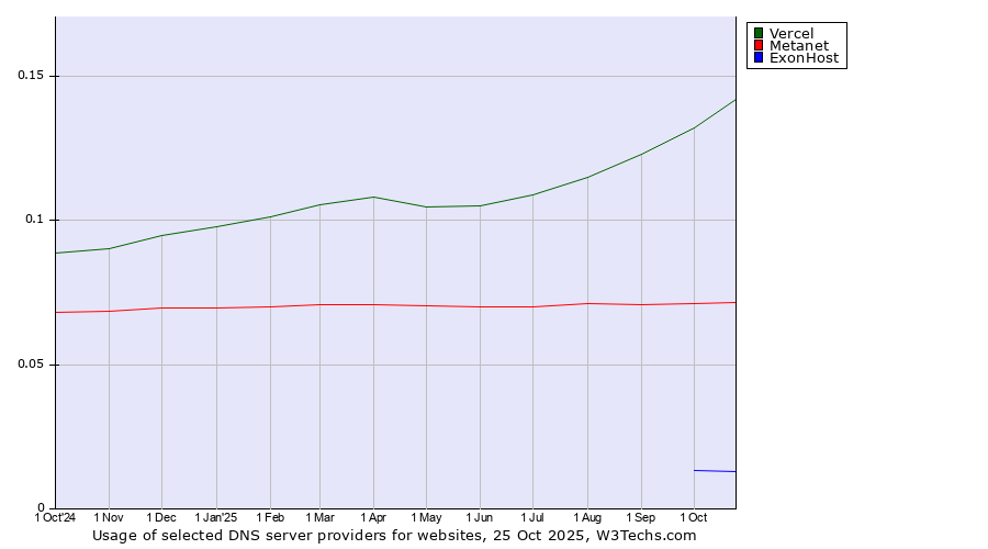 Historical trends in the usage of Vercel vs. Metanet vs. ExonHost