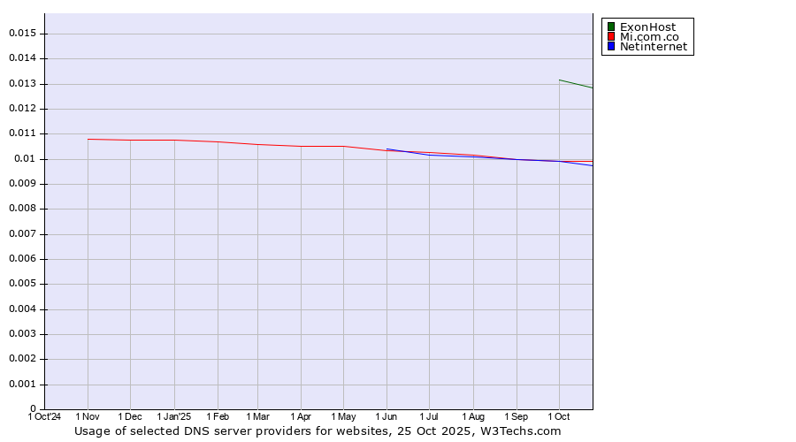 Historical trends in the usage of ExonHost vs. Mi.com.co vs. Netinternet