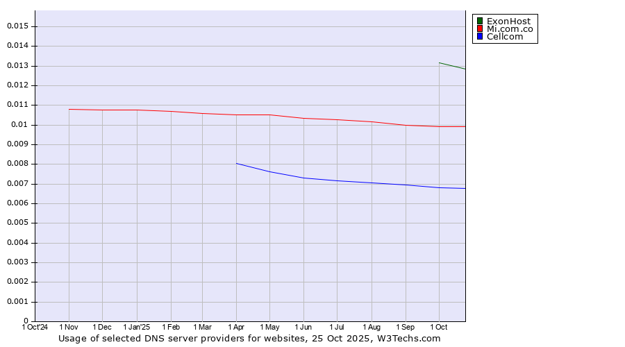 Historical trends in the usage of ExonHost vs. Mi.com.co vs. Cellcom