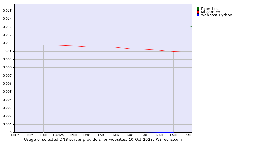 Historical trends in the usage of ExonHost vs. Mi.com.co vs. Webhost Python