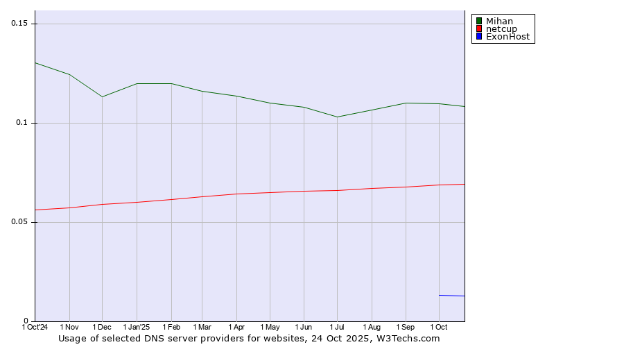 Historical trends in the usage of Mihan vs. netcup vs. ExonHost