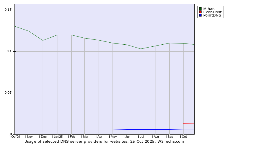Historical trends in the usage of Mihan vs. ExonHost vs. PointDNS