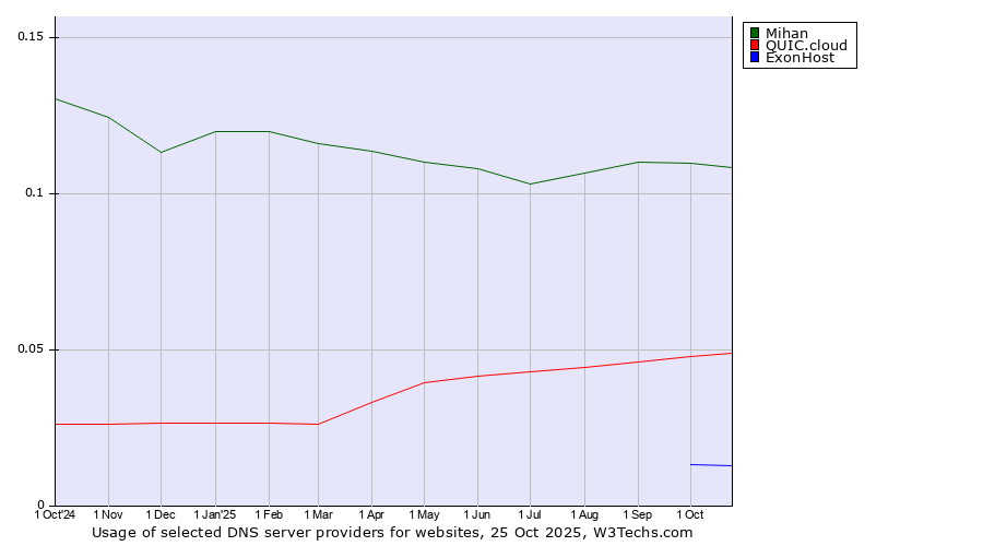 Historical trends in the usage of Mihan vs. QUIC.cloud vs. ExonHost