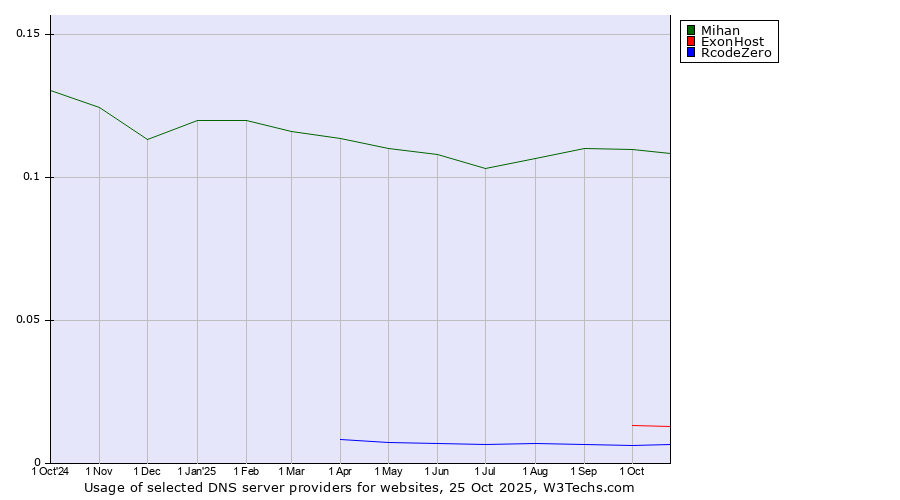 Historical trends in the usage of Mihan vs. ExonHost vs. RcodeZero