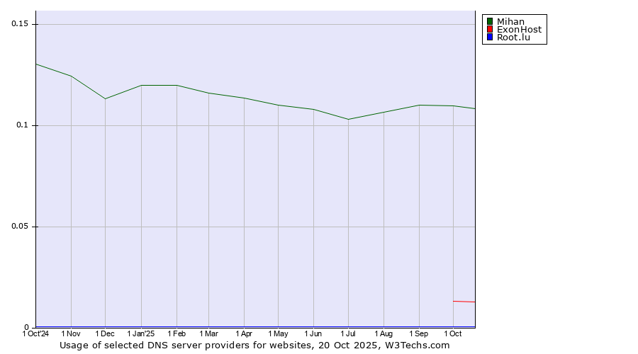 Historical trends in the usage of Mihan vs. ExonHost vs. Root.lu
