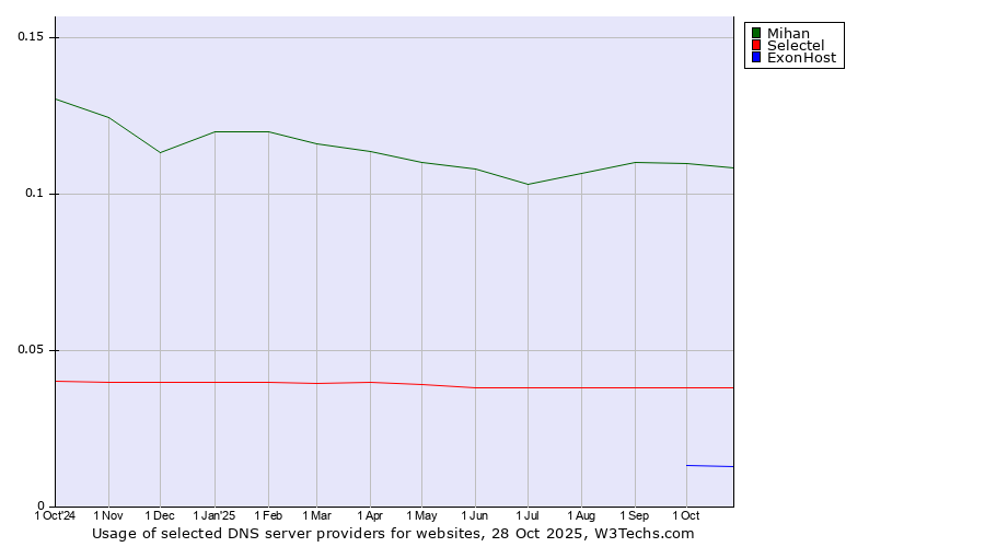Historical trends in the usage of Mihan vs. Selectel vs. ExonHost