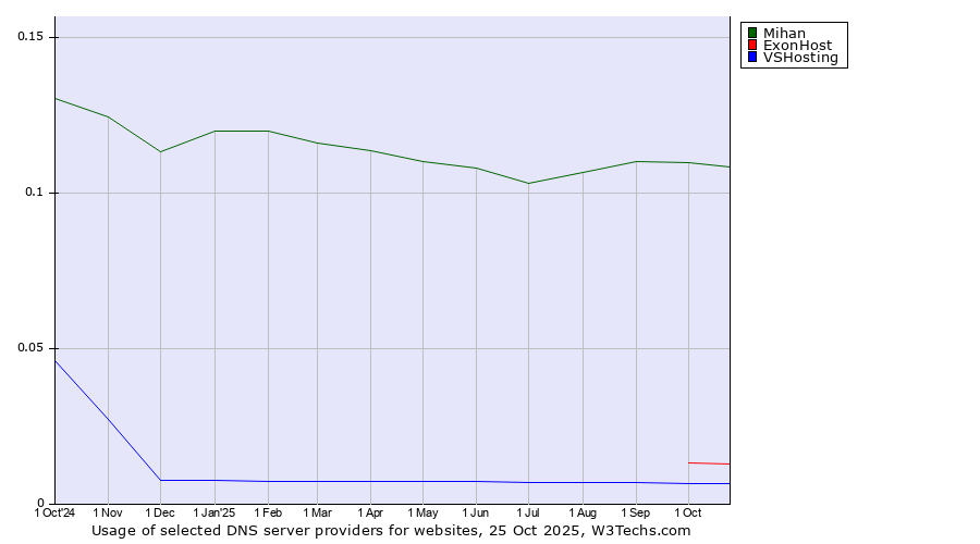 Historical trends in the usage of Mihan vs. ExonHost vs. VSHosting
