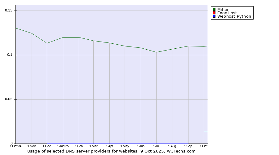 Historical trends in the usage of Mihan vs. ExonHost vs. Webhost Python