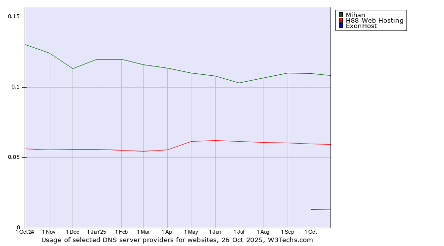 Historical trends in the usage of Mihan vs. H88 Web Hosting vs. ExonHost