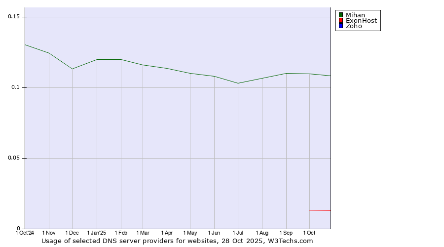 Historical trends in the usage of Mihan vs. ExonHost vs. Zoho