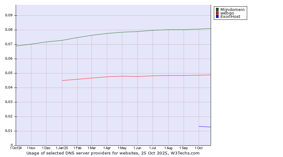 Historical trends in the usage of Mijndomein vs. webgo vs. ExonHost