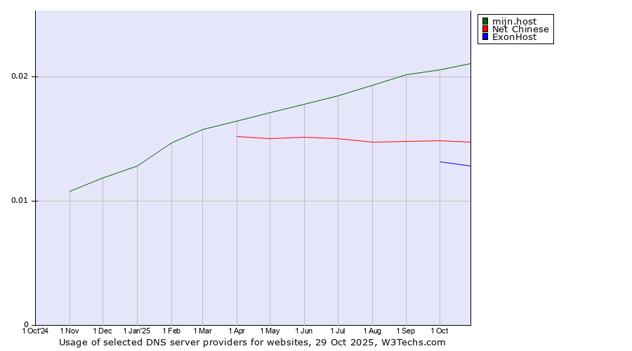 Historical trends in the usage of mijn.host vs. Net Chinese vs. ExonHost