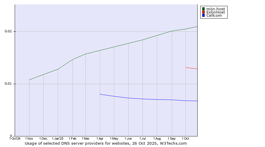 Historical trends in the usage of mijn.host vs. ExonHost vs. Cellcom