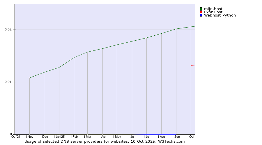 Historical trends in the usage of mijn.host vs. ExonHost vs. Webhost Python