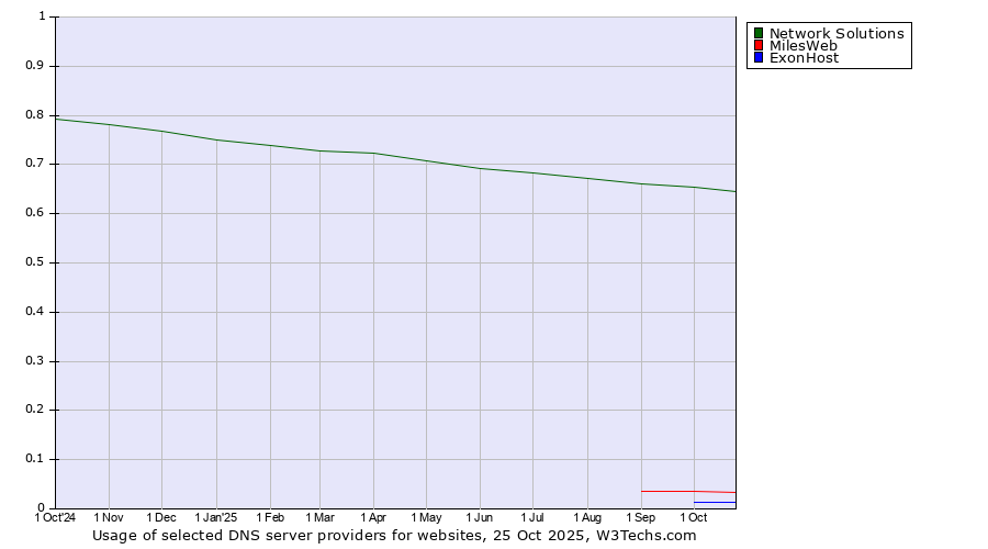 Historical trends in the usage of Network Solutions vs. MilesWeb vs. ExonHost