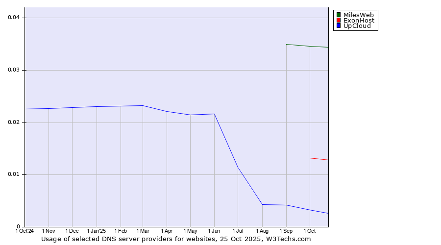 Historical trends in the usage of MilesWeb vs. ExonHost vs. UpCloud