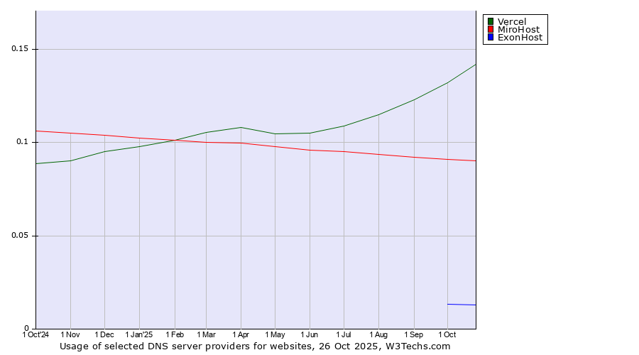 Historical trends in the usage of Vercel vs. MiroHost vs. ExonHost