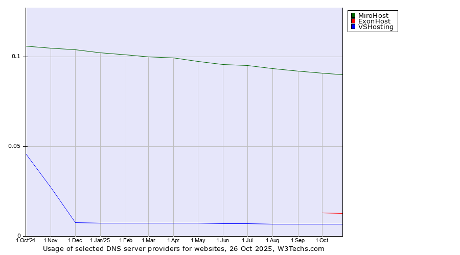 Historical trends in the usage of MiroHost vs. ExonHost vs. VSHosting