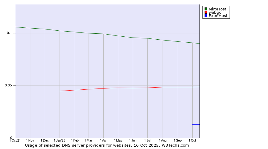 Historical trends in the usage of MiroHost vs. webgo vs. ExonHost