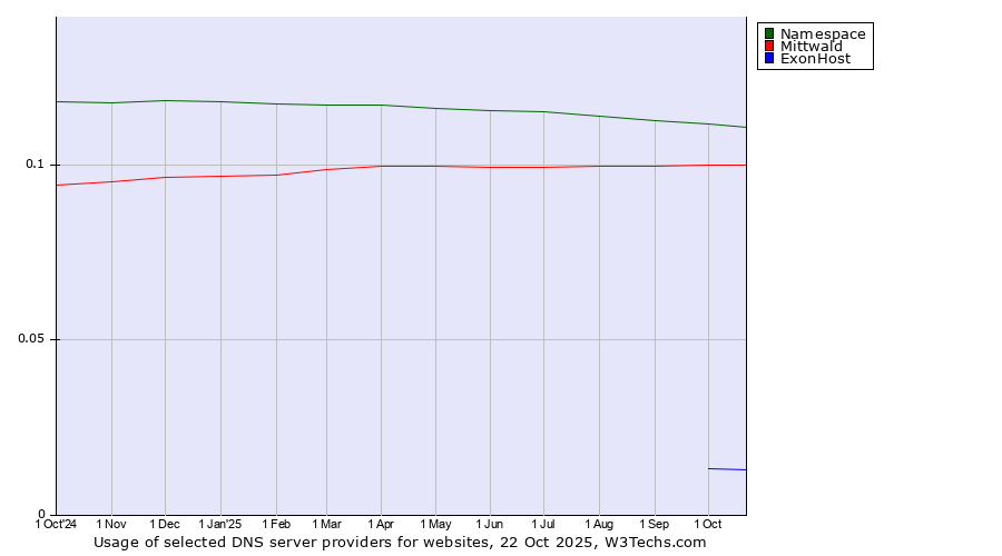 Historical trends in the usage of Namespace vs. Mittwald vs. ExonHost