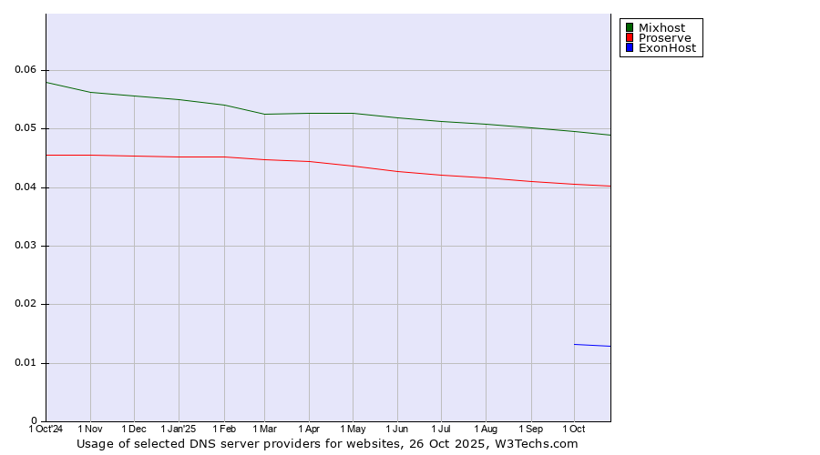 Historical trends in the usage of Mixhost vs. Proserve vs. ExonHost